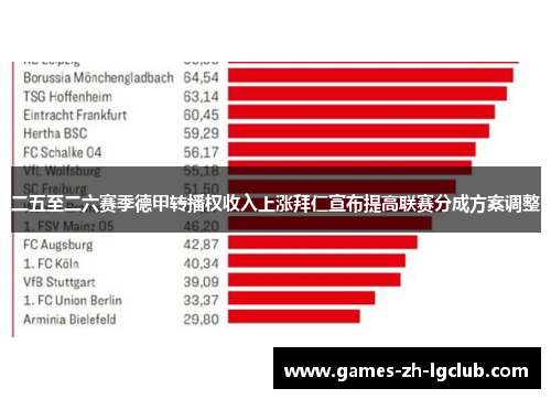 二五至二六赛季德甲转播权收入上涨拜仁宣布提高联赛分成方案调整 二五至二六赛季德甲转播权收入上涨拜仁宣布提高联赛分成方案调整